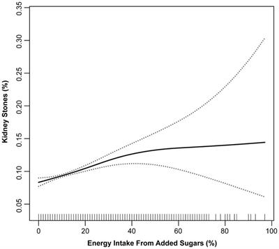 Association between added sugars and kidney stones in U.S. adults: data from National Health and Nutrition Examination Survey 2007–2018